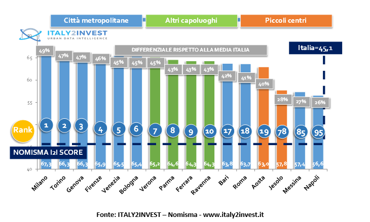 Dal mercato immobiliare a quello del lavoro, la top ten delle città italiane più attrattive