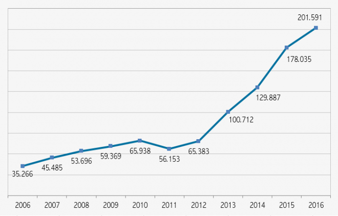 Immagine del giorno: Evoluzione delle acquisizioni di cittadinanza