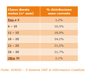 Mutui: nel I semestre del 2017 cala la domanda, ma aumenta l'importo richiesto
