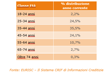Mutui: nel I semestre del 2017 cala la domanda, ma aumenta l'importo richiesto