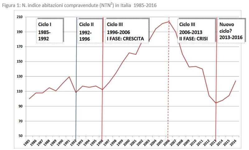 Immagine del giorno: andamento delle compravendite dal 1985 al 2016