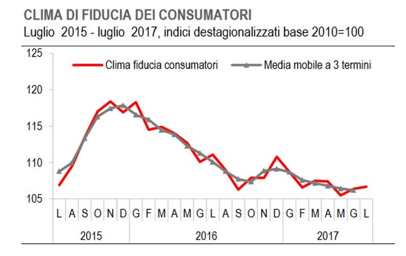 Immagine del giorno: a luglio sale la fiducia dei consumatori