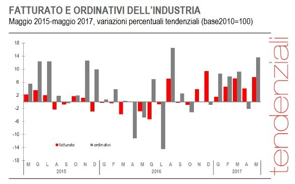 Immagine del giorno: a maggio crescono fatturato e ordinativi dell’industria