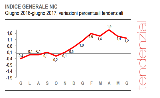 Immagine del giorno: l'inflazione annuale cresce dell'1,2%
