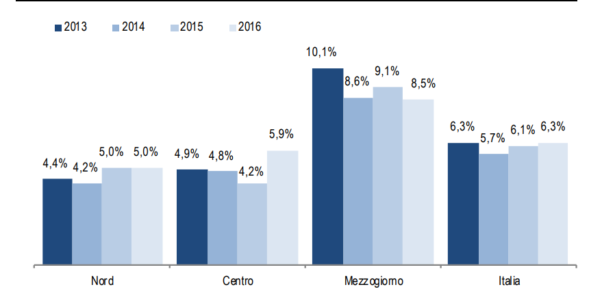 Immagine del giorno: La povertà assoluta in Italia per ripartizione geografica