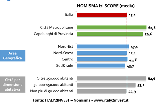 Dal mercato immobiliare a quello del lavoro, la top ten delle città italiane più attrattive
