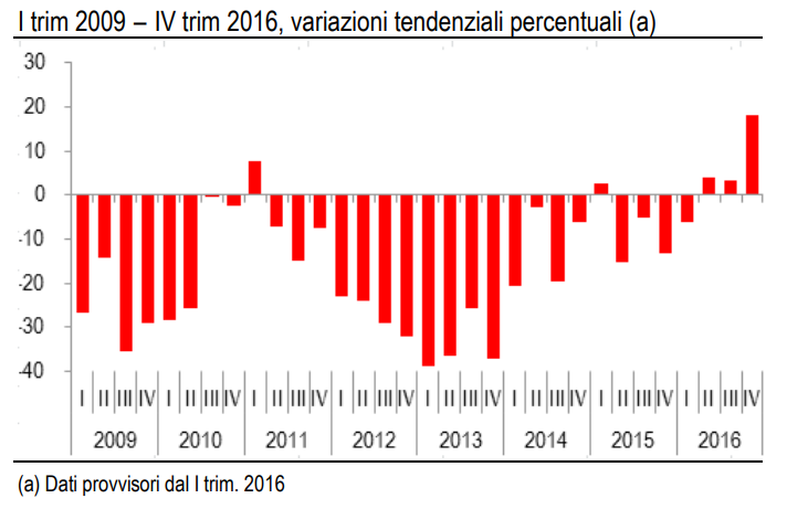 Immagine del giorno: Case nuove, nel IV trim 2016 crescita più elevata degli ultimi 10 anni