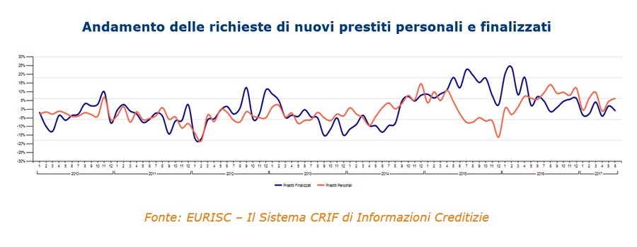 Immagine del giorno: andamento delle richieste di nuovi prestiti