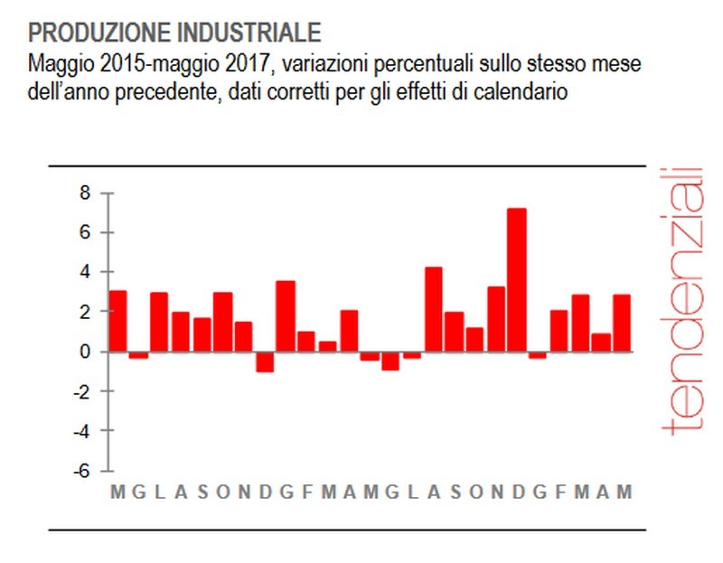 Immagine del giorno: a maggio cresce la produzione industriale