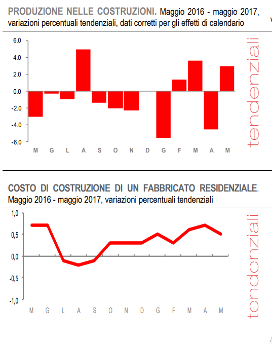 Immagine del giorno: aumenta la produzione e il costo di costruzione di una casa