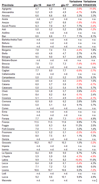 Case, aumentano i canoni d’affitto del 2,6% nel II trimestre 2017 (i prezzi nella tua città)