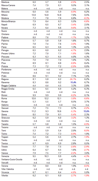 Case, aumentano i canoni d’affitto del 2,6% nel II trimestre 2017 (i prezzi nella tua città)
