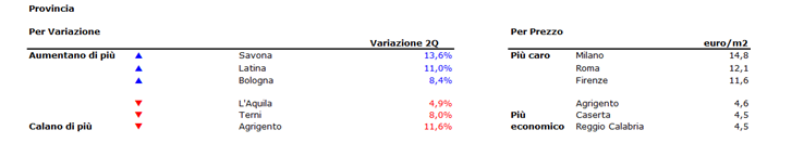 Case, aumentano i canoni d’affitto del 2,6% nel II trimestre 2017 (i prezzi nella tua città)