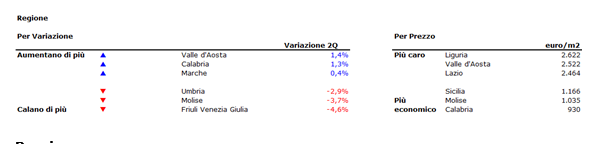 Prezzi delle case ancora giù: -1% nel secondo trimestre 2017