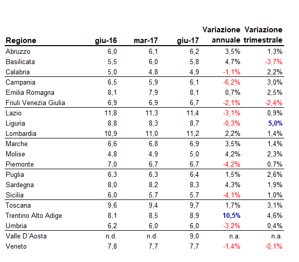 Case, aumentano i canoni d’affitto del 2,6% nel II trimestre 2017 (i prezzi nella tua città)