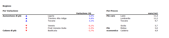 Case, aumentano i canoni d’affitto del 2,6% nel II trimestre 2017 (i prezzi nella tua città)