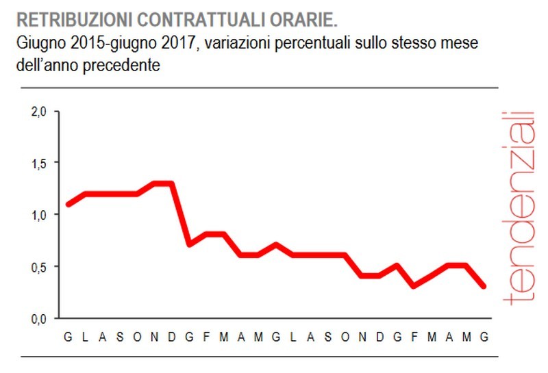 Immagine del giorno: a giugno ferme le retribuzioni contrattuali