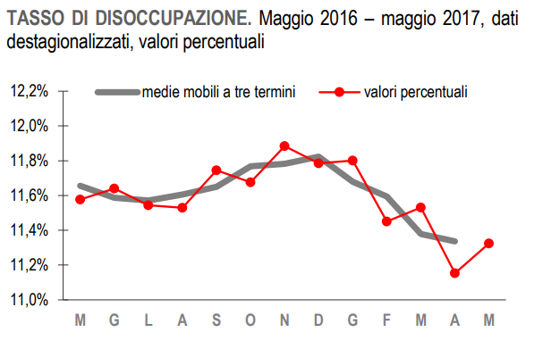 Immagine del giorno: il tasso di disoccupazione sale all'11,3% a maggio 2017