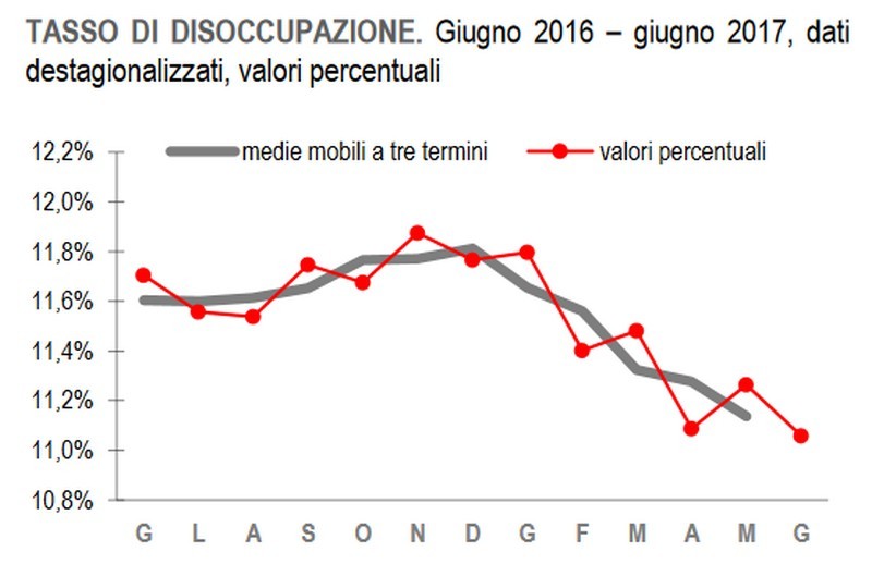 Immagine del giorno: a giugno la disoccupazione scende all’11,1%
