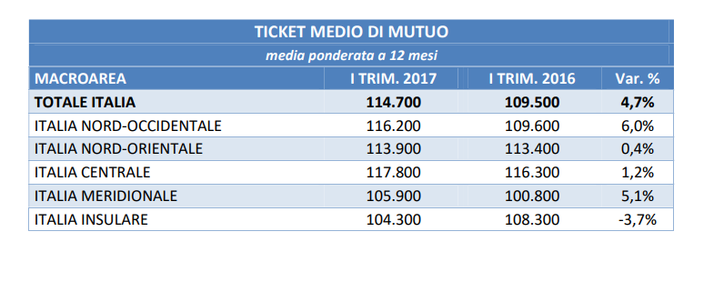 Erogazioni, tassi di interesse e scenari futuri: il panorama dei mutui nel 2017