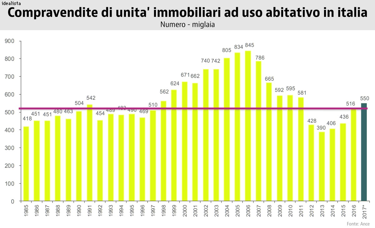 Case, Ance: + 32,5% le transazioni dal 2014, a trainare la ripresa è il patrimonio esistente