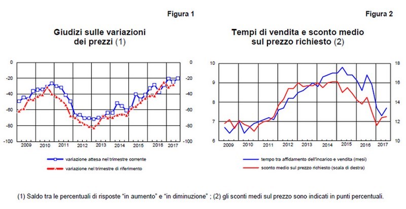 Banca d’Italia: cresce l’ottimismo degli agenti immobiliari, si stabilizza la domanda e cala la pressione sui prezzi