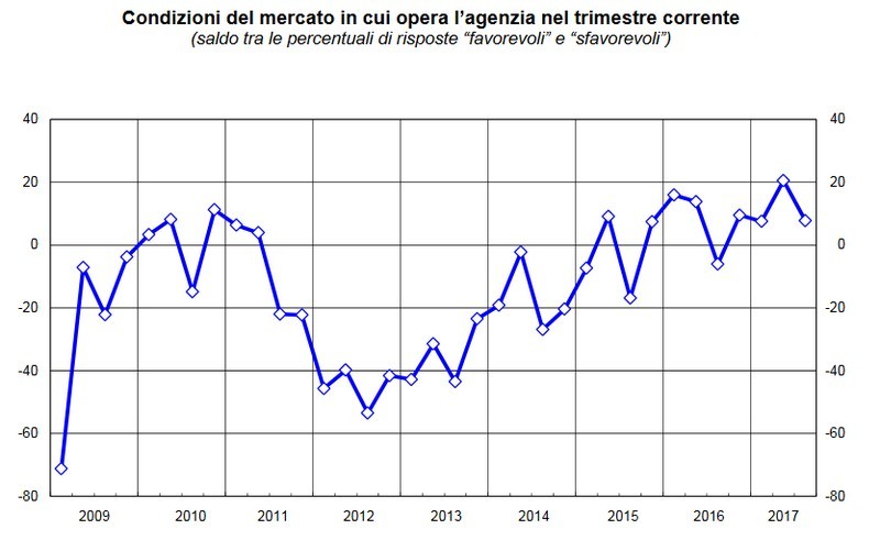 Immagine del giorno: le condizioni del mercato in cui opera l’agenzia immobiliare