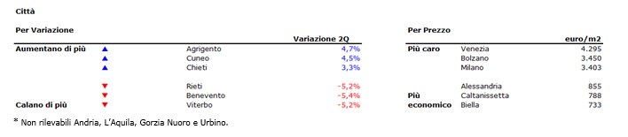 Case, prezzi freddi anche a luglio (-0,6%)