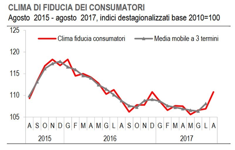 Immagine del giorno: ad agosto sale la fiducia dei consumatori