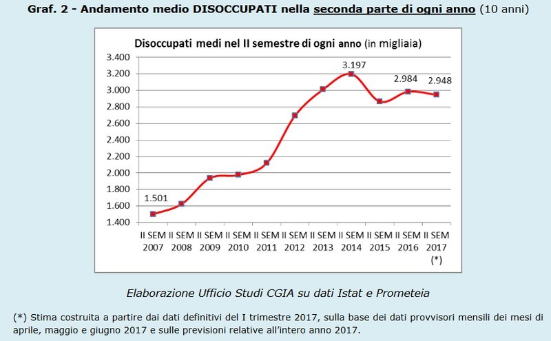 Immagine del giorno: andamento medio dei disoccupati nella seconda parte di ogni anno