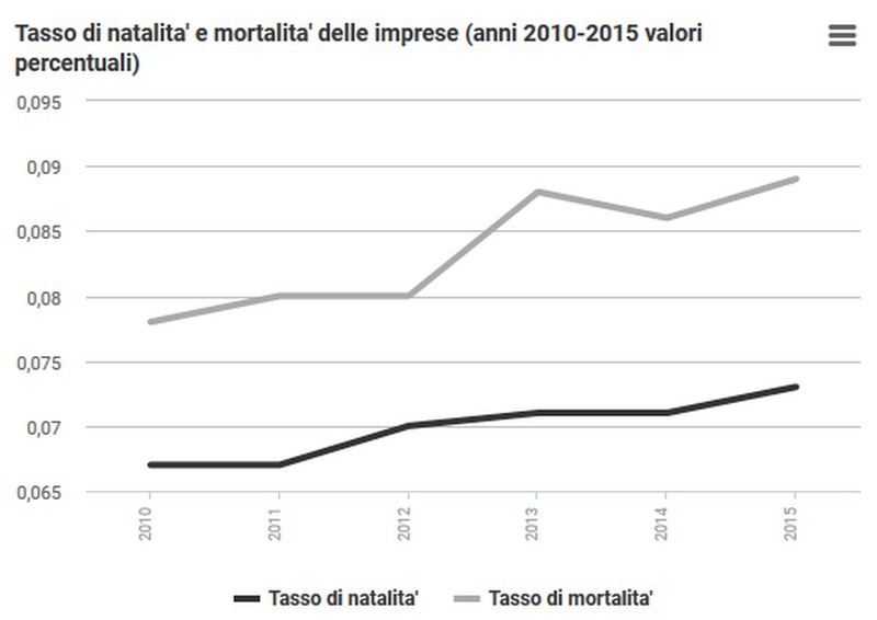 Immagine del giorno: il tasso di natalità e mortalità delle imprese dal 2010 al 2015