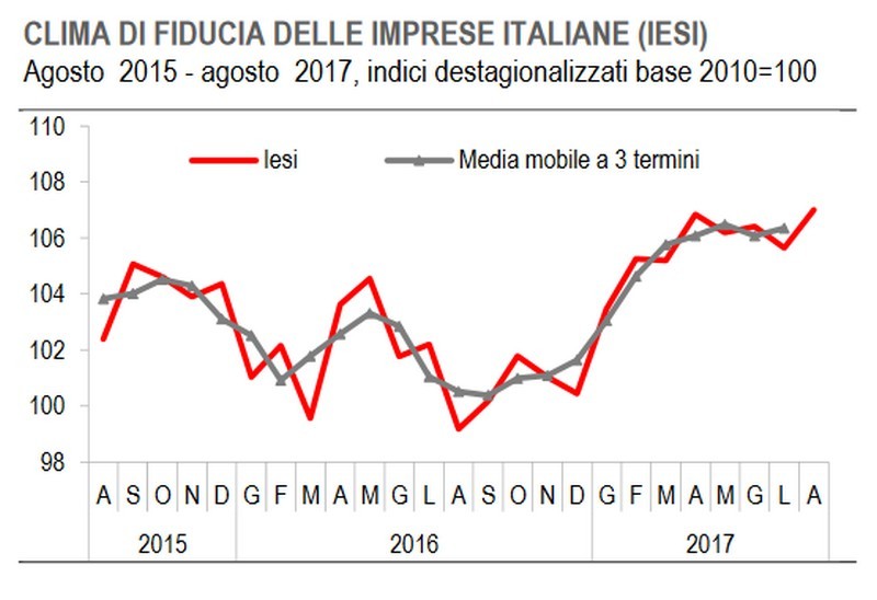 Immagine del giorno: ad agosto fiducia delle imprese al top dal 2007