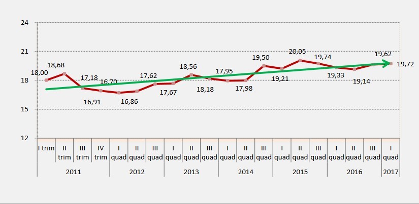 Indice Fiups, sale la fiducia. Ecco il futuro del mattone secondo gli operatori immobiliari