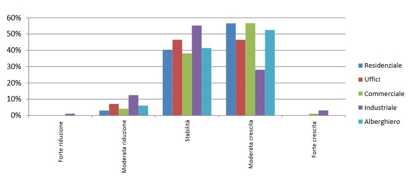 Immagine del giorno: il sentiment dei prezzi di mercato degli immobili