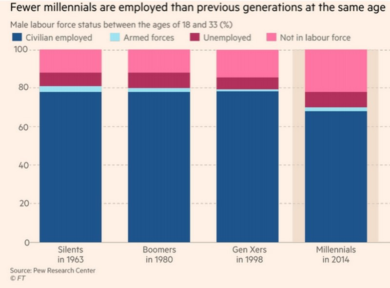 Immagine del giorno: i Millennial americani che lavorano sono meno in confronto alla generazione precedente alla stessa età