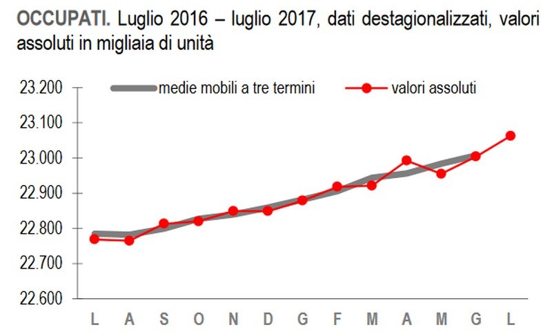 Immagine del giorno: a luglio raggiunti oltre 23 milioni di occupati, record dal 2008