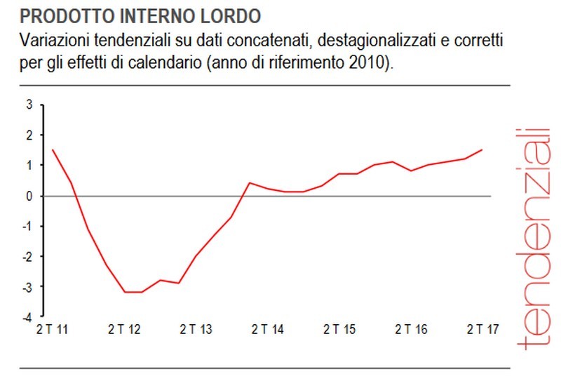 Immagine del giorno: l'andamento del Pil dal 2011 ad oggi