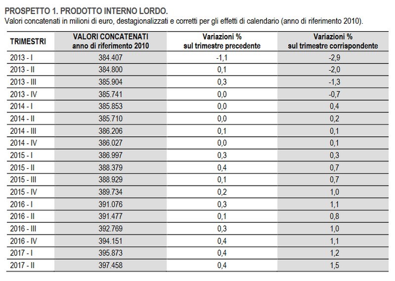 Immagine del giorno: il Pil e le sue variazioni dal 2013 al 2017
