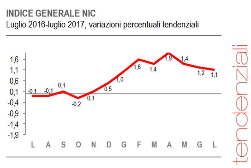 Immagine del giorno: la variazione dei prezzi nell'arco di un anno