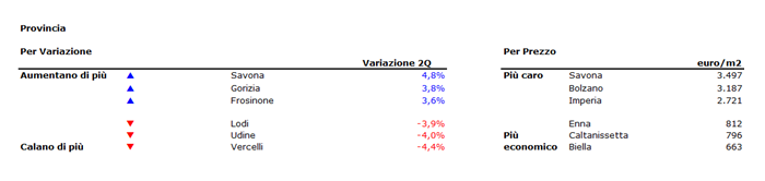 Case, prezzi freddi anche a luglio (-0,6%)