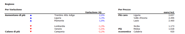 Case, prezzi freddi anche a luglio (-0,6%)