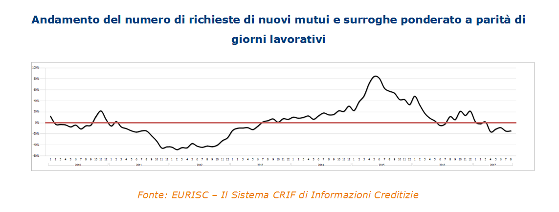 Mutui, mercato a due velocità: diminuiscono le richieste e aumenta l'importo medio
