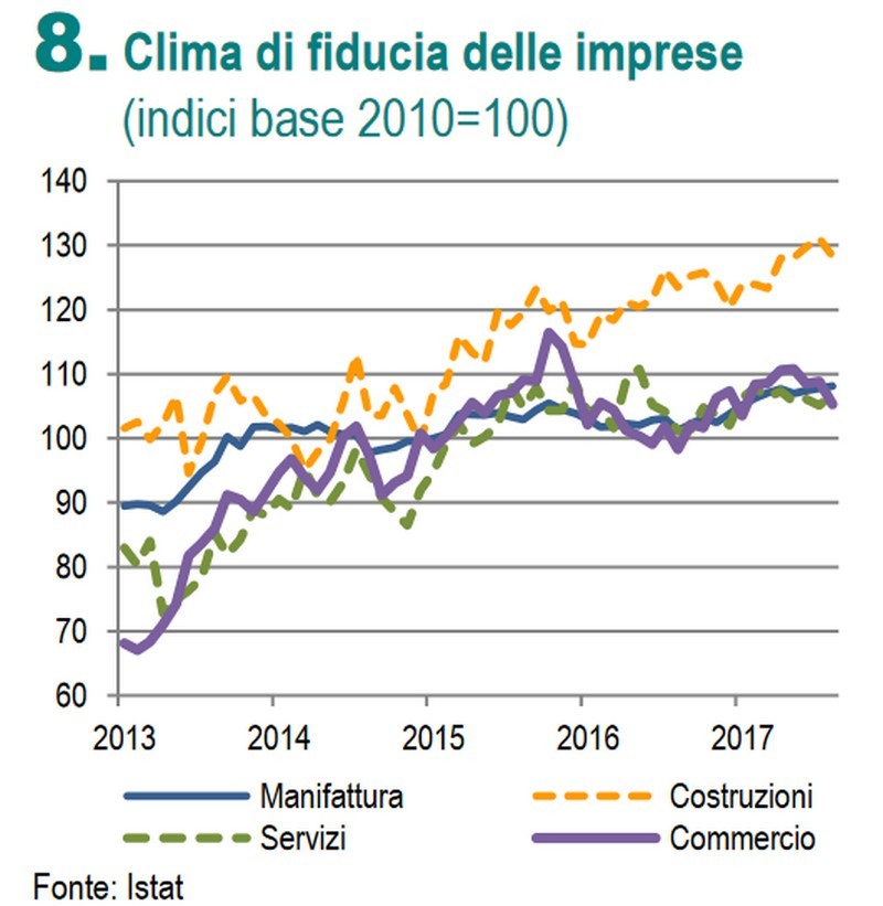 Immagine del giorno: l’andamento del clima di fiducia delle imprese