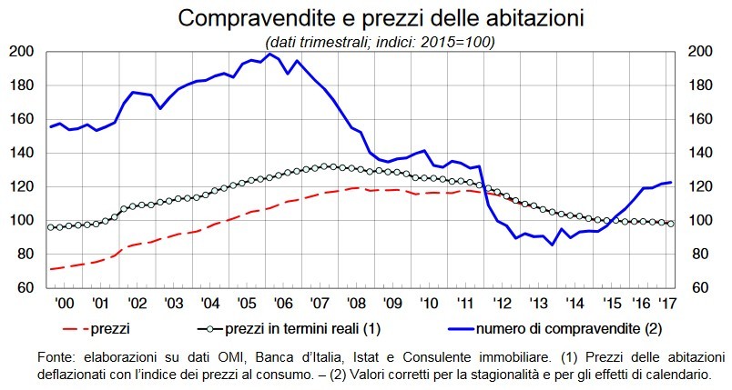 Banca d’Italia: fermi i prezzi delle case, in crescita le compravendite