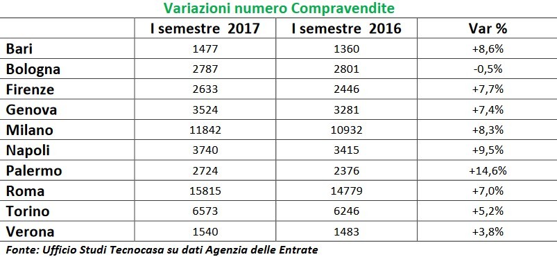 Immagine del giorno: come è cambiato in un anno il numero di compravendite nelle principali città italiane