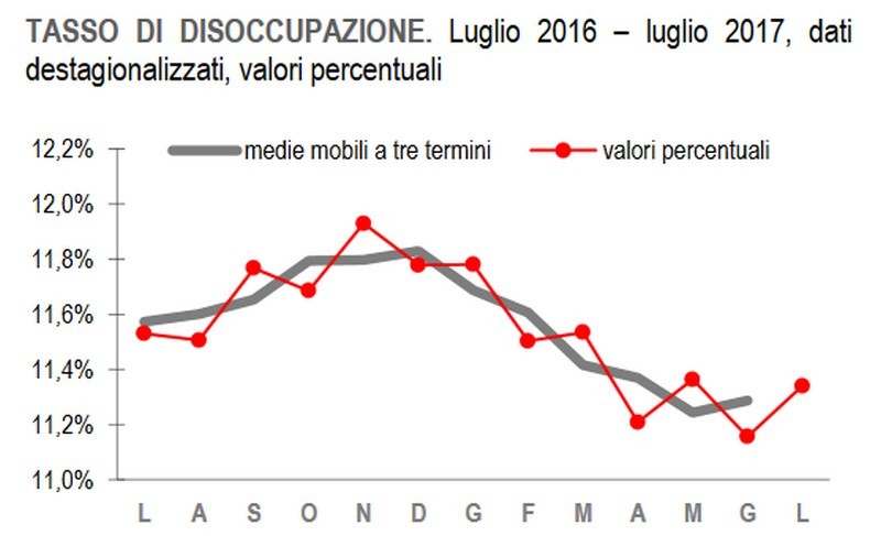 Immagine del giorno: a luglio il tasso di disoccupazione è salito all'11,3%