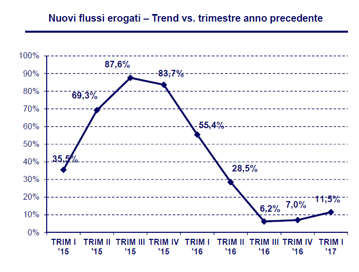 Immagine del giorno: Mutui, le erogazioni dal I trim 2015 al I trim 2017
