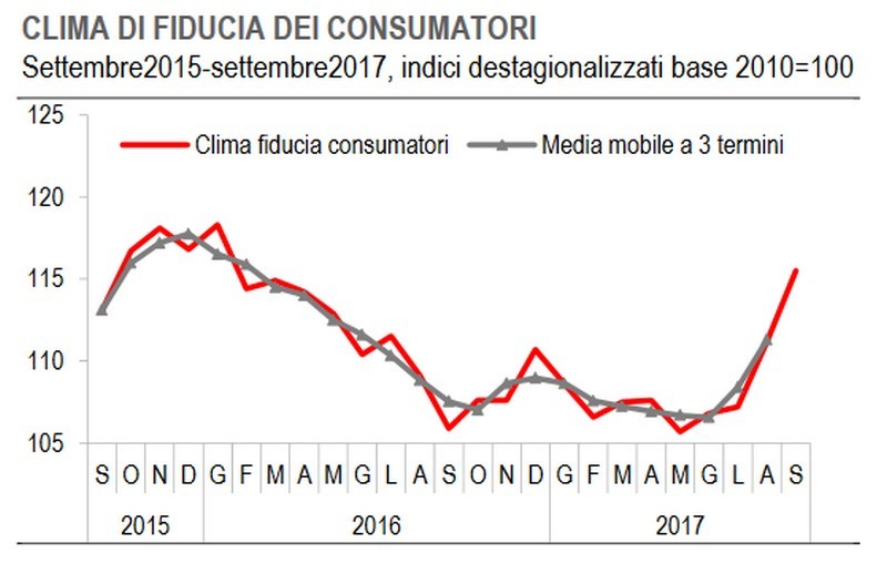 Immagine del giorno: a settembre cresce la fiducia dei consumatori
