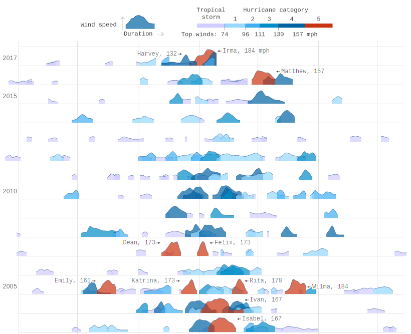 Immagine del giorno: gli uragani più potenti degli ultimi anni