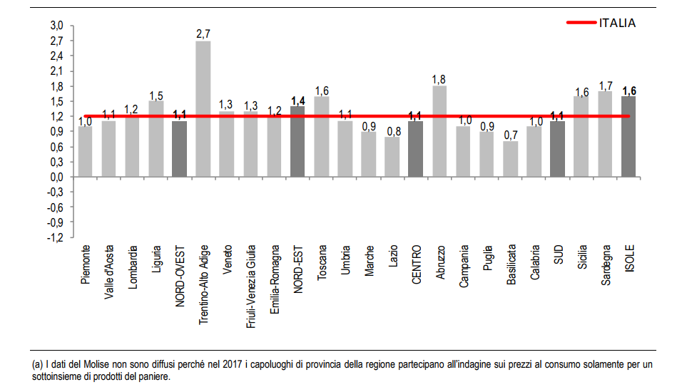 Immagine del giorno: l'inflazione media nelle regioni italiane